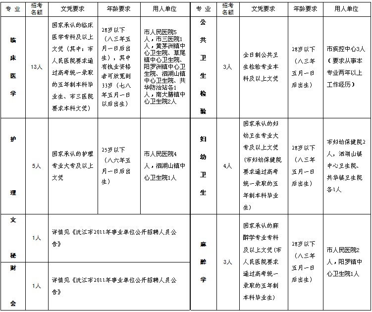 沅江市2011年公開招考衛(wèi)生系統(tǒng)專業(yè)技術(shù)人員職位設(shè)置和報(bào)名條件